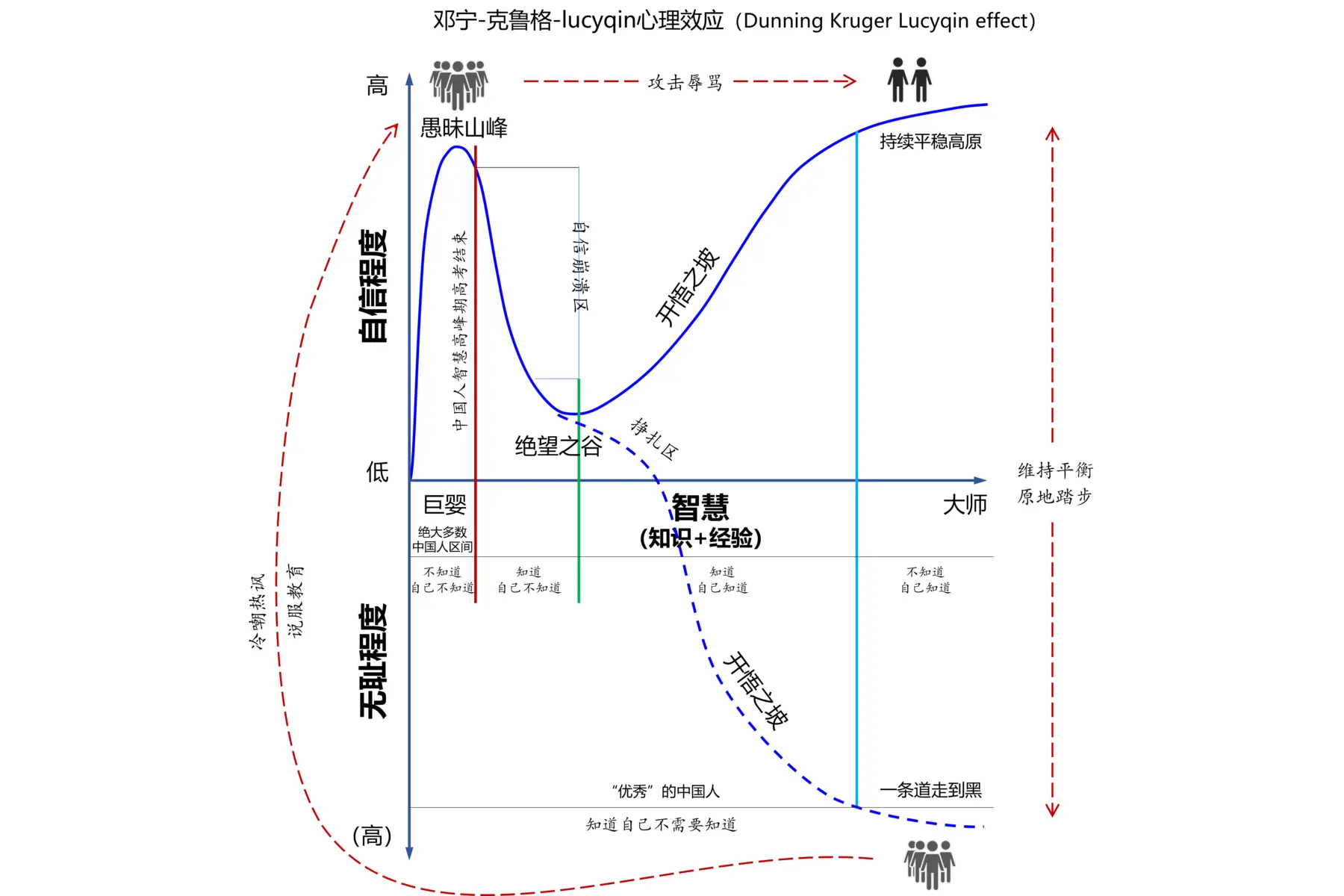 又名为:达克效应,这张图越早知道越好